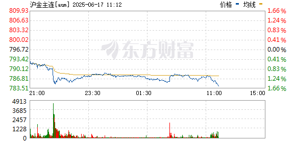 伦敦金投资